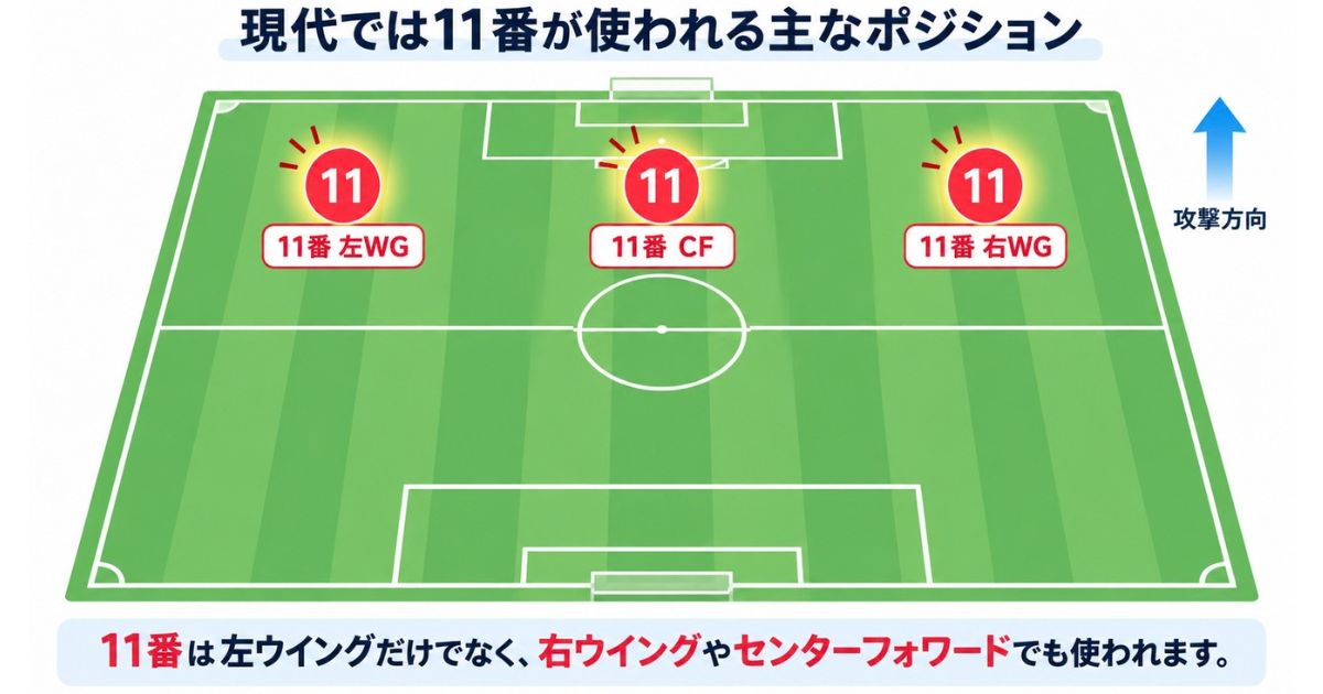 現代サッカーで背番号11が使われる主なポジションを示した図解。サッカーコート上に11番の左ウイング、センターフォワード、右ウイングを配置し、11番が左ウイング限定ではないことを示している