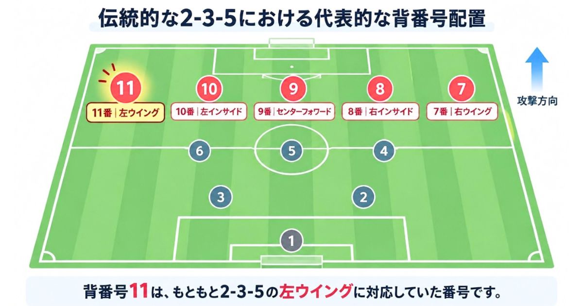 伝統的な2-3-5フォーメーションの代表的な背番号配置を示した図解。前線は右から7番・8番・9番・10番・11番と並び、11番が左ウイングに対応している