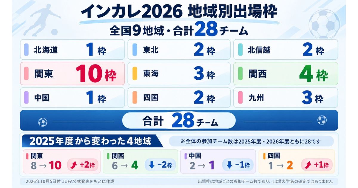 大学サッカーインカレ2026の地域別出場枠を示した図解。全国9地域から計28チームが参加し、関東10枠・関西4枠などの内訳と、2025年度から変更された4地域の増減を紹介。