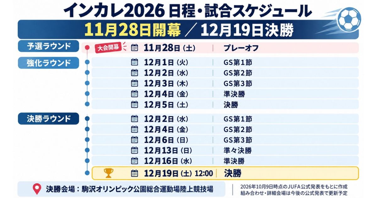 大学サッカーインカレ2026の日程図解。11月28日の予選ラウンドから強化ラウンド・決勝ラウンドを経て、12月19日12時の決勝までの試合スケジュールを紹介。