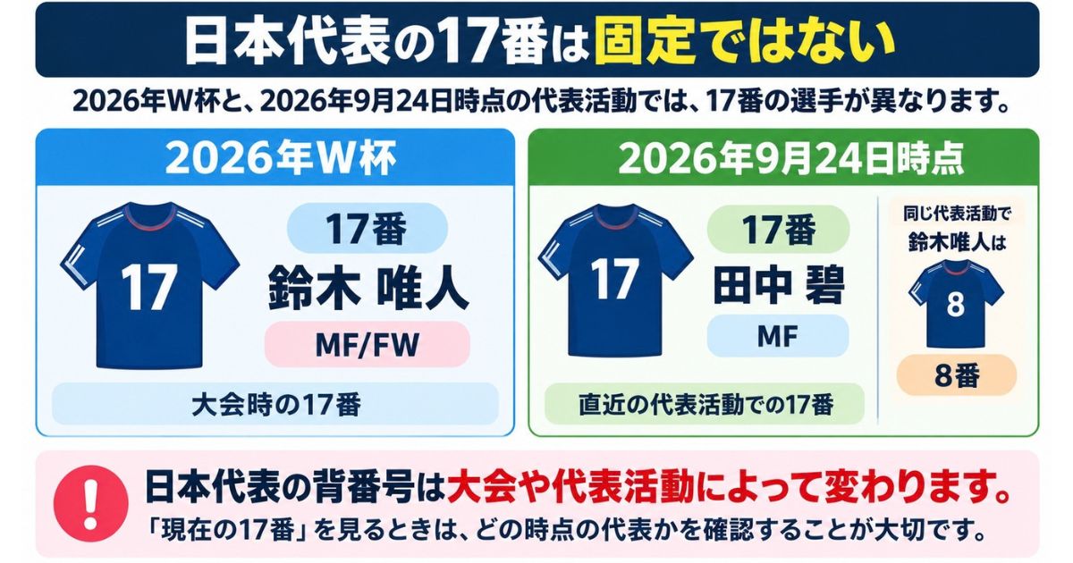 2026年W杯では日本代表17番が鈴木唯人、2026年9月24日時点の代表活動では田中碧で、背番号17が大会や代表活動によって変わることを比較した図解