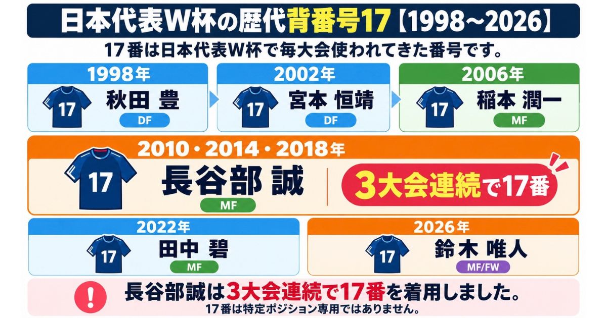 サッカー日本代表W杯の歴代背番号17を1998年から2026年まで時系列で整理し、長谷部誠が2010・2014・2018年の3大会連続で17番を着用したことを示す図解