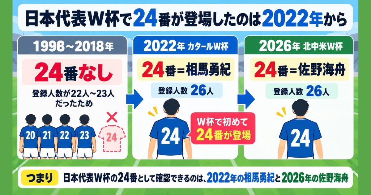 日本代表のW杯で背番号24が登場したのは2022年からで、1998〜2018年は24番なし、2022年は相馬勇紀、2026年は佐野海舟だったことを示す時系列図
