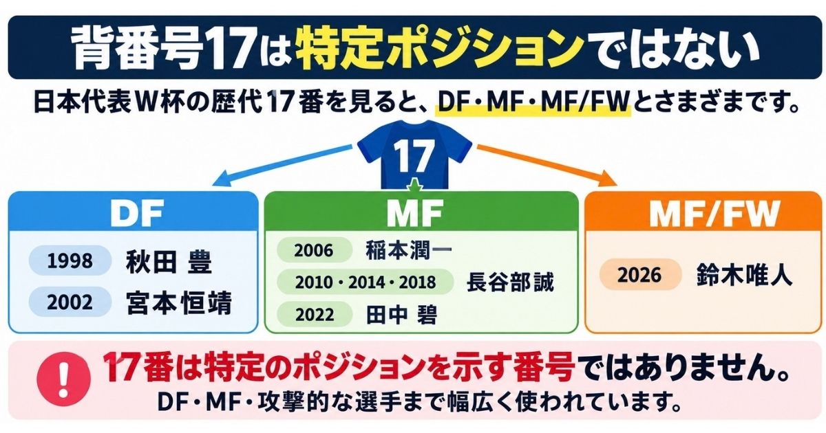 サッカー日本代表W杯の歴代背番号17をDF・MF・MF/FWに分類し、17番が特定のポジションを示す番号ではないことを示した図解