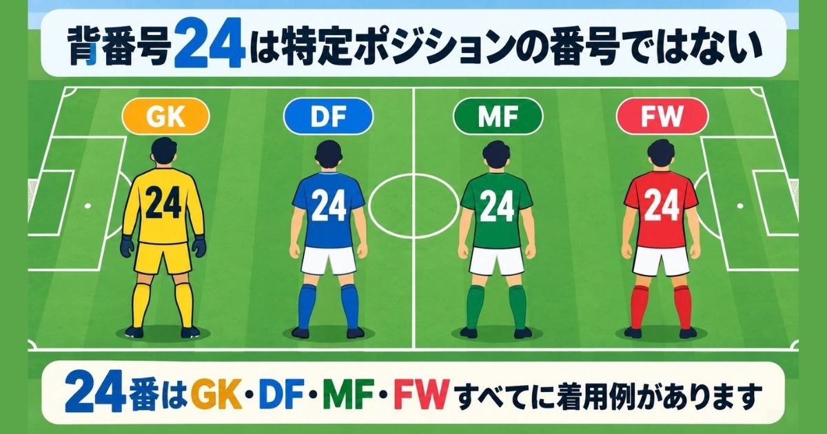 背番号24は特定ポジションの番号ではなく、GK・DF・MF・FWすべてに着用例があることを示したサッカーのポジション図