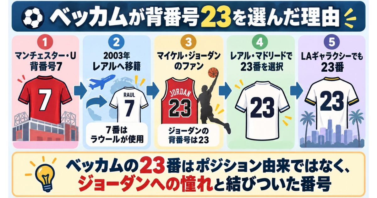 ベッカム選手が背番号23を選んだ理由を解説する図解。マンチェスター・U時代の7番から、2003年のレアル移籍、マイケル・ジョーダンへの憧れによる23番の選択、LAギャラクシーでの継続までを紹介。