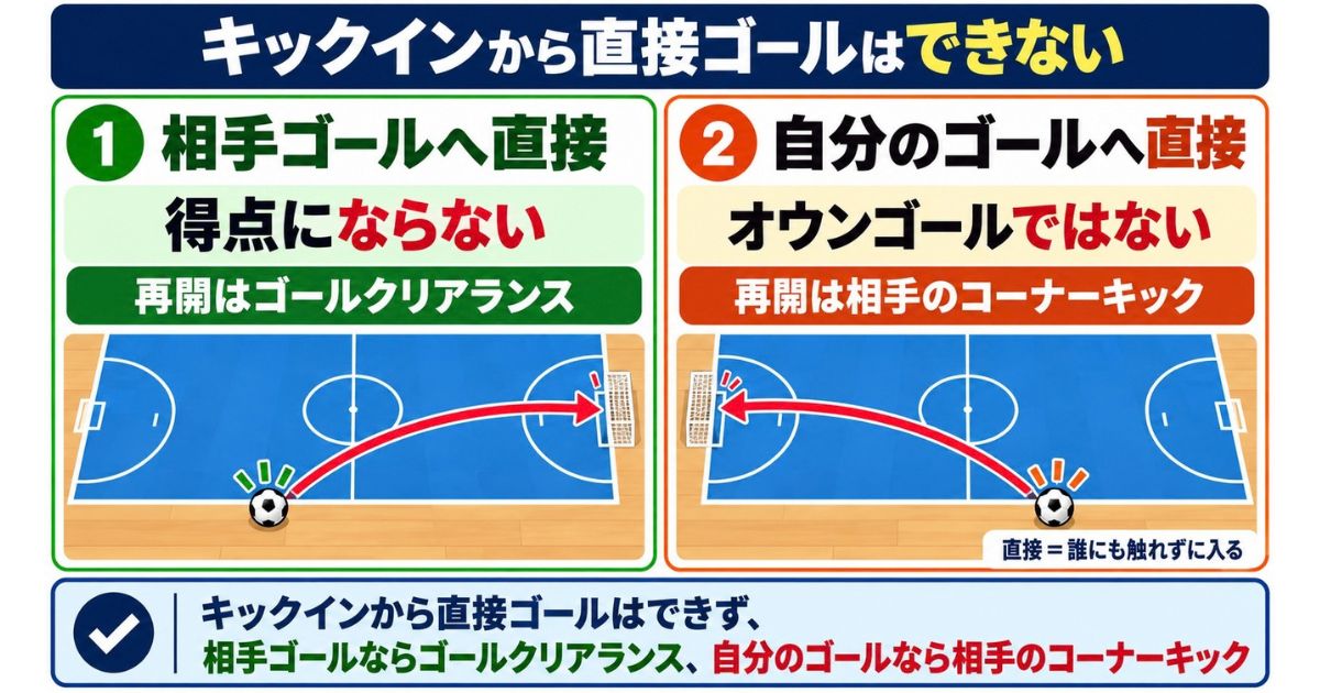 フットサルのキックインから相手ゴールへ直接入った場合はゴールクリアランス、自分のゴールへ直接入った場合は相手のコーナーキックになることを示した図解