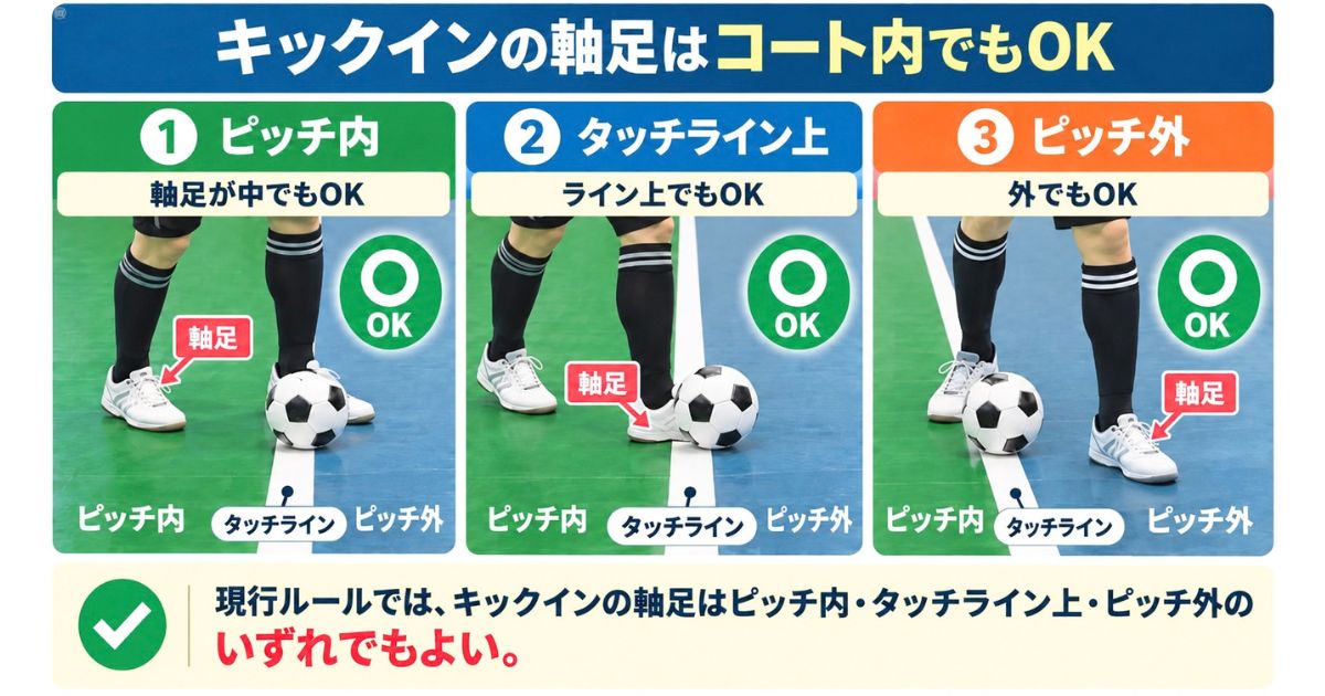 フットサルのキックインで、軸足をピッチ内・タッチライン上・ピッチ外のいずれに置いてもよい現行ルールを示した図解