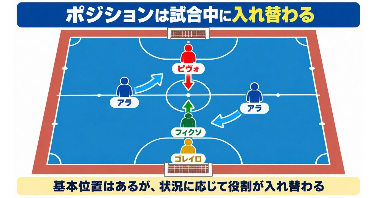 フットサルのピヴォ、アラ、フィクソが矢印で位置を入れ替える様子を示したポジション移動の図解