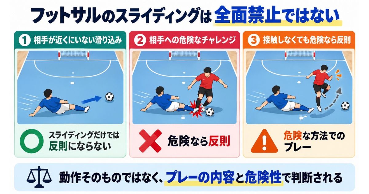 フットサルのスライディングが全面禁止ではなく、危険性で判断されることを3場面で示した図解