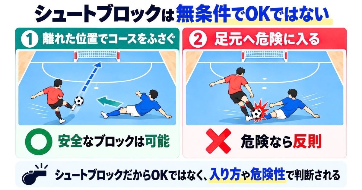 フットサルのシュートブロックで、相手から離れた安全な滑り込みと足元への危険なスライディングを比較した図解