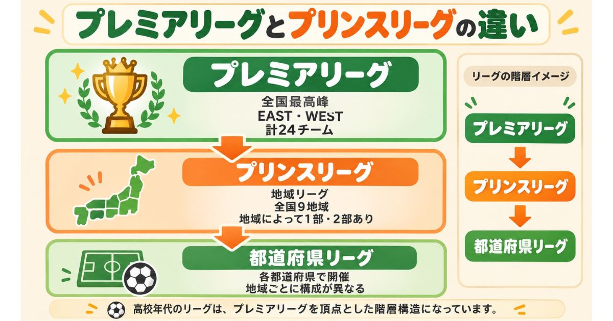 高校サッカーのプレミアリーグとプリンスリーグの違いを示した図解。プレミアリーグ、プリンスリーグ、都道府県リーグの3階層構造を、全国最高峰・地域リーグ・各都道府県リーグの位置づけとともにわかりやすく解説している