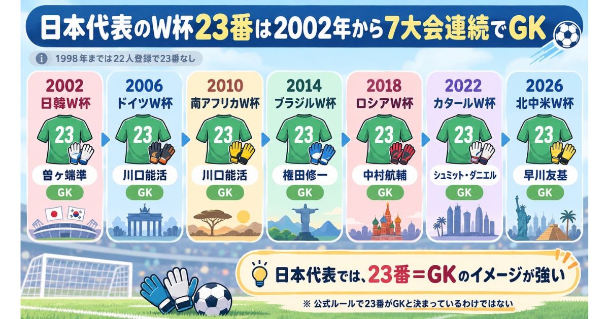 日本代表のW杯歴代背番号23をまとめた図解。2002年の曽ヶ端準選手から2026年の早川友基選手まで、7大会連続でGKが23番を着用した流れを年表で紹介。