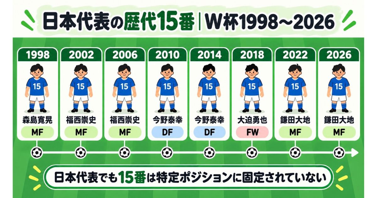 日本代表のW杯歴代15番を1998年から2026年まで年ごとに並べ、MF・DF・FWの複数ポジションが15番を着けていることを示した図解