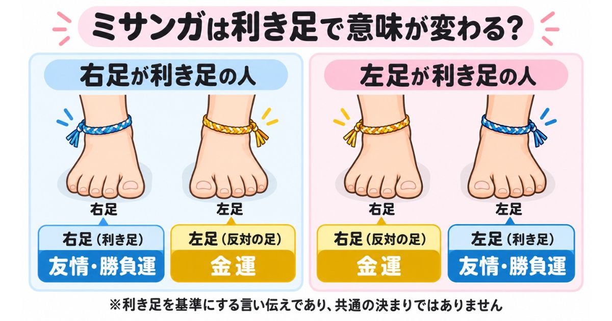 ミサンガを右足・左足につける意味の違いを比較した図解。利き足につけると友情・勝負運、反対の足につけると金運を願うという言い伝えを、足のイラストで解説。