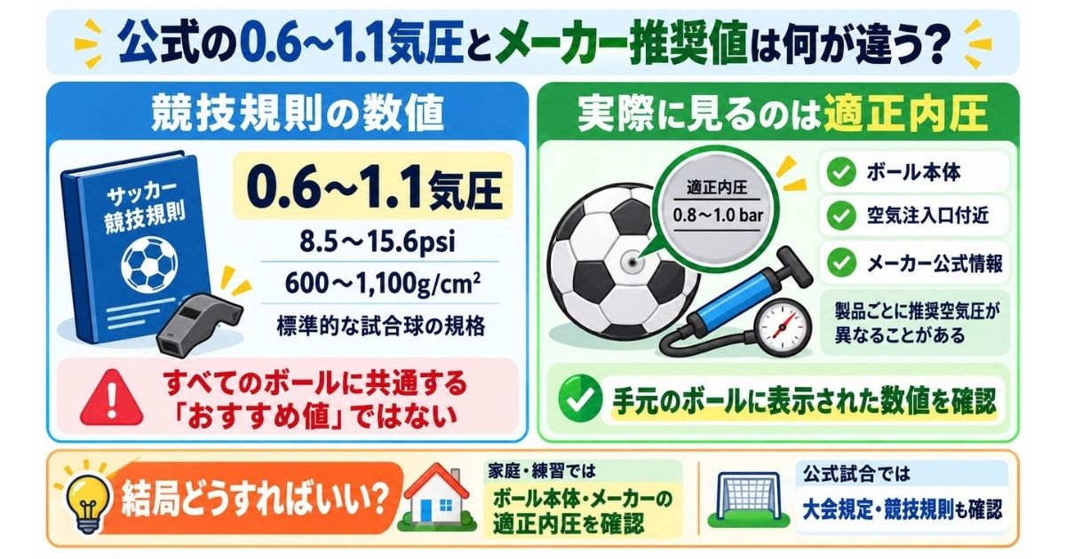 サッカーボールの競技規則上の空気圧0.6〜1.1気圧と、メーカーが製品ごとに示す適正内圧の違いを比較した図解