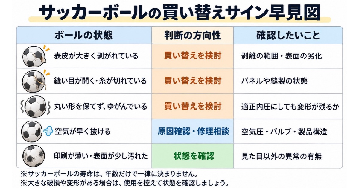 サッカーボールの買い替えサイン早見図。表皮の剥がれ・縫い目の破損・変形は買い替えを検討し、空気漏れは原因確認や修理相談、印刷の薄れや軽い汚れは状態確認を行う目安を解説。