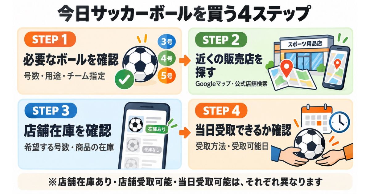 今日中にサッカーボールを買うための4ステップを解説した図解。必要な号数・用途の確認、近くの販売店探し、店舗在庫の確認、当日受取の可否を順番に紹介。
