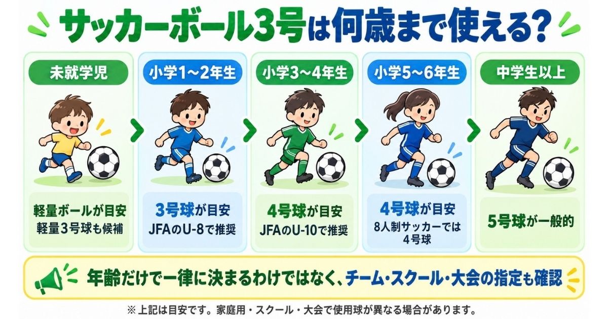 サッカーボール3号・4号・5号の年齢・学年別目安を示した図解。未就学児から中学生以上までの推奨サイズと切り替え時期を紹介。