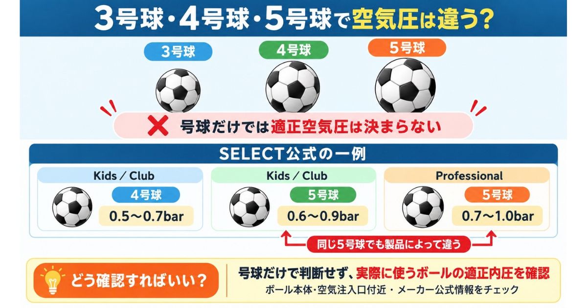 3号球・4号球・5号球の空気圧は号球だけでは決まらず、同じ5号球でも製品によって推奨値が異なることを示した図解