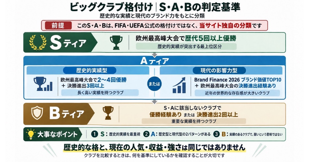 UEFA欧州最高峰大会の歴代実績とBrand Financeのブランド価値をもとに、ビッグクラブのS・A・Bティア分類基準を比較した図解。