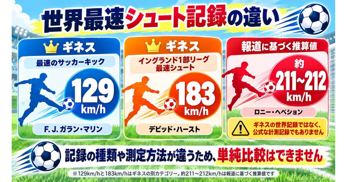 サッカーの世界最速シュート記録を比較した図解。ギネス認定の最速キック129km/h、イングランド1部リーグ最速シュート183km/h、ロニー・ヘベションの報道に基づく推算値約211〜212km/hの違いを解説。