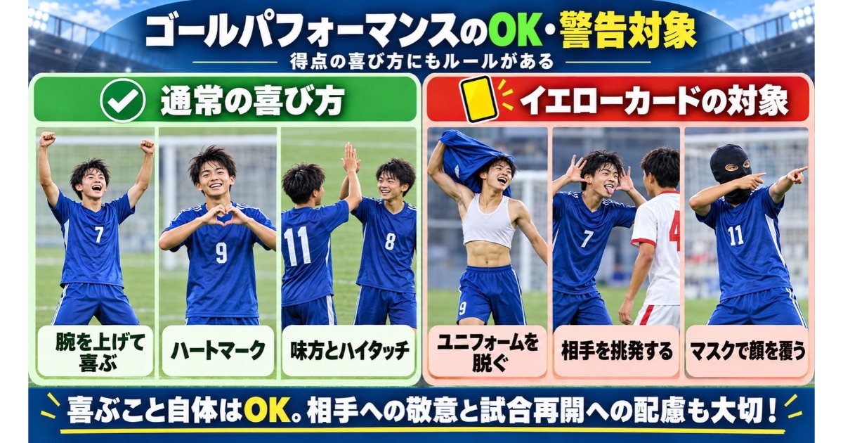 サッカーのゴールパフォーマンスで、通常の喜び方とイエローカードの対象になる行為を比較した図解。腕を上げる、ハートマーク、味方とのハイタッチは通常の喜び方。ユニフォームを脱ぐ、相手を挑発する、マスクで顔を覆う行為は警告対象となる。