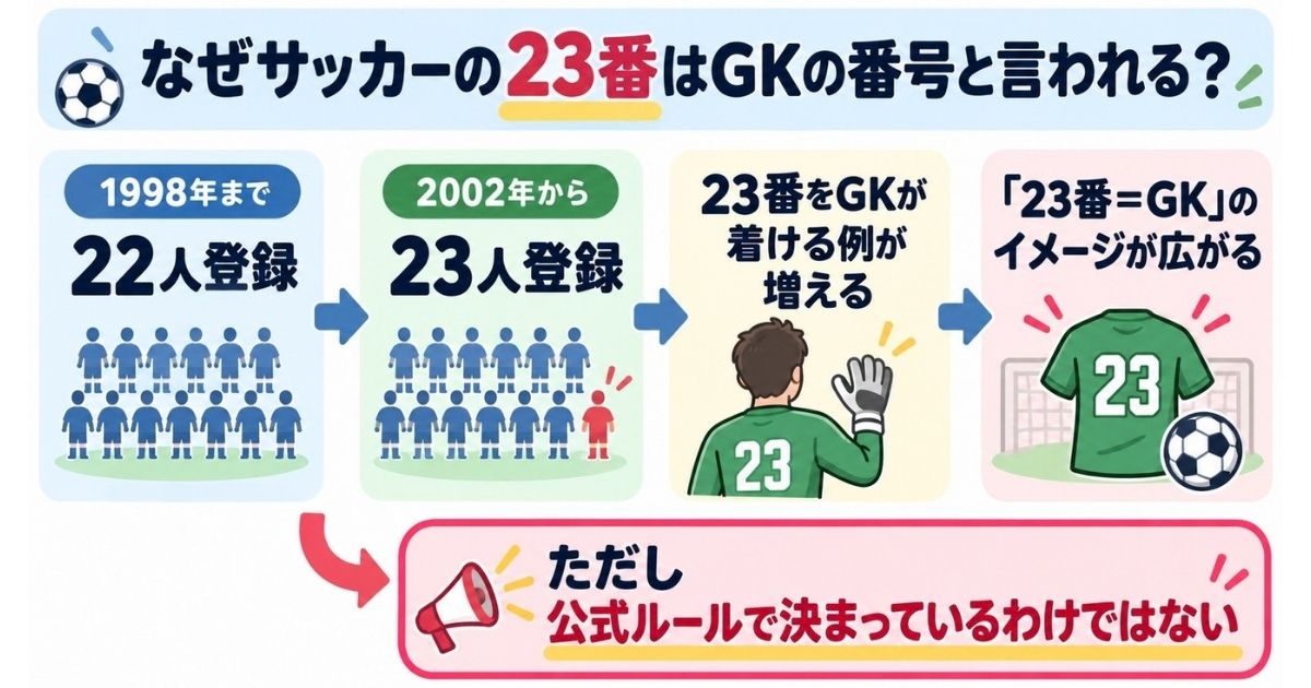 サッカーの背番号23がGKと結びついた背景を解説する図解。W杯の登録人数が22人から23人に増え、GKが23番を着用する例が広がった流れと、公式ルールでは決まっていないことを説明。