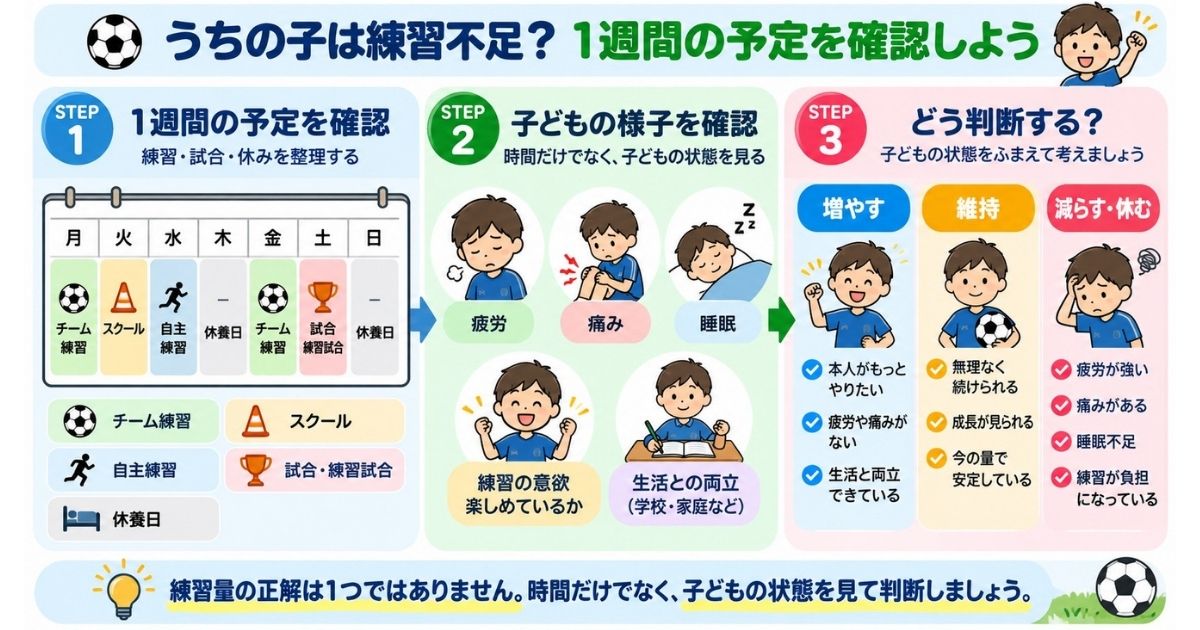 小学生のサッカー練習量を見直す3ステップの図解。1週間の練習・試合・休養を整理し、疲労・痛み・睡眠・意欲を確認して、練習を増やす・維持する・減らす・休むを判断する方法を解説。