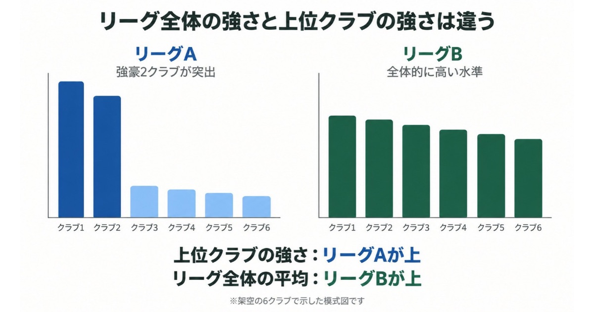 サッカーリーグの強さを比較した図解。リーグAは上位2クラブが突出し、リーグBは6クラブ全体の平均的な強さが高いことを棒グラフで示している。