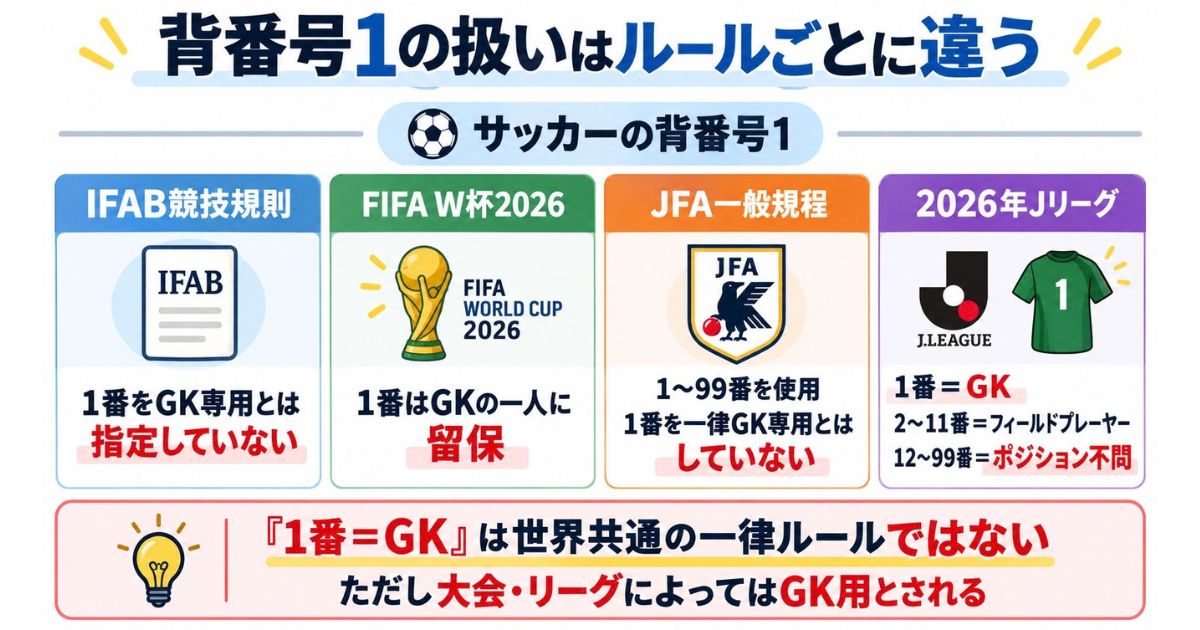 サッカーの背番号1について、IFAB競技規則・FIFAワールドカップ2026・JFA一般規程・2026年JリーグでGK専用ルールが異なることを比較した図解