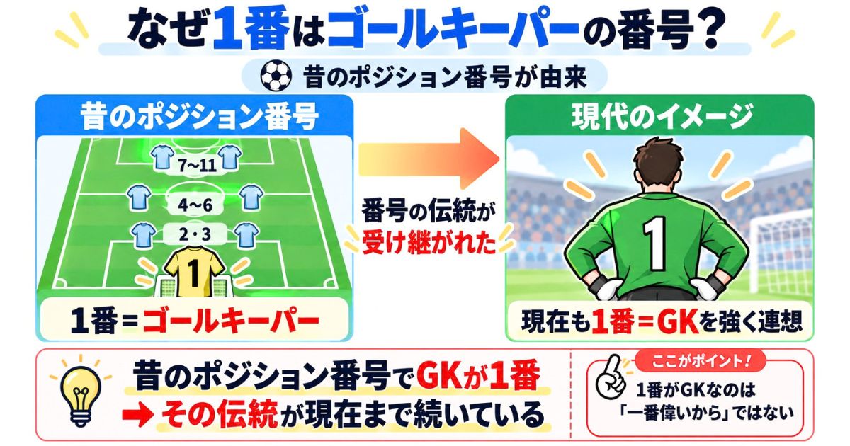 昔のポジション番号ではGKが1番だったことから、現在も背番号1がゴールキーパーを連想させる理由を示した図解