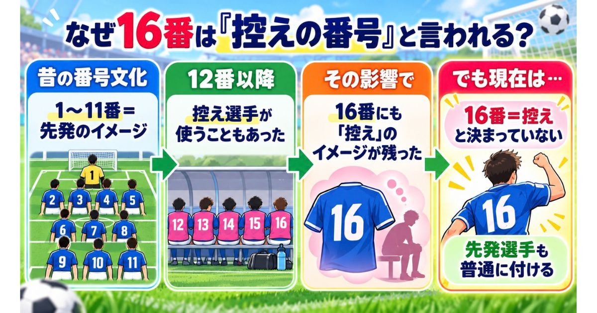 サッカーの背番号16が「控えの番号」と言われる理由を、昔の番号文化から現在は固定ではないことまで4段階で解説した図解