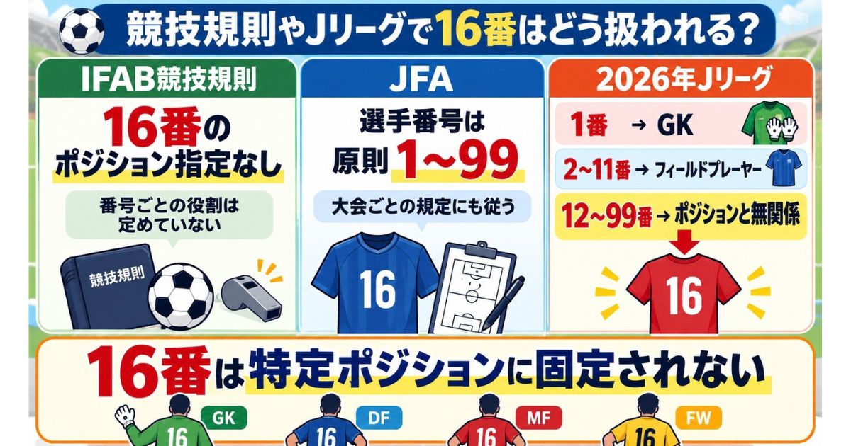 IFAB・JFA・2026年Jリーグの背番号ルールを比較し、16番は特定ポジションに固定されないことを示した図解