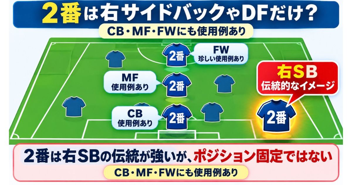 背番号2は右サイドバックの伝統的なイメージが強い一方、センターバック・MF・FWにも使用例があり、ポジション固定ではないことを示す図解