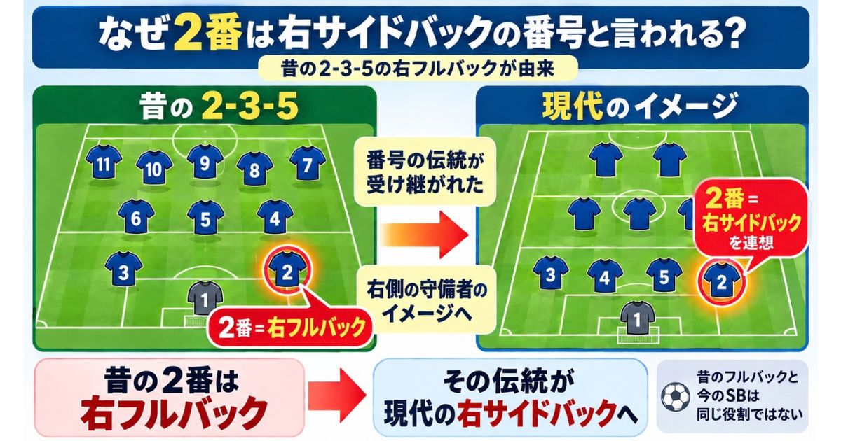 サッカーの背番号2が昔の2-3-5では右フルバックに対応し、その伝統が現代の右サイドバックのイメージにつながったことを示す図解