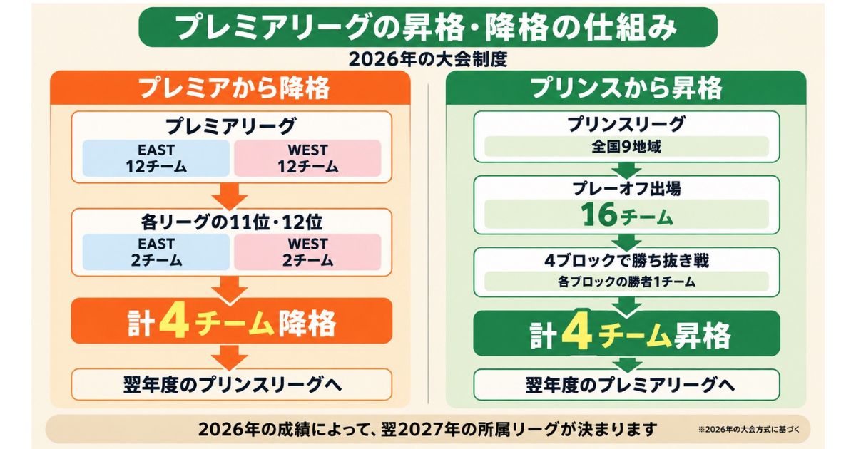 高校サッカーのプレミアリーグ2026の昇格・降格制度を示した図解。EAST・WEST各11位・12位の計4チームが降格し、プリンスリーグからプレーオフに出場する16チームのうち、勝ち抜いた4チームが翌年度に昇格する仕組みを解説。