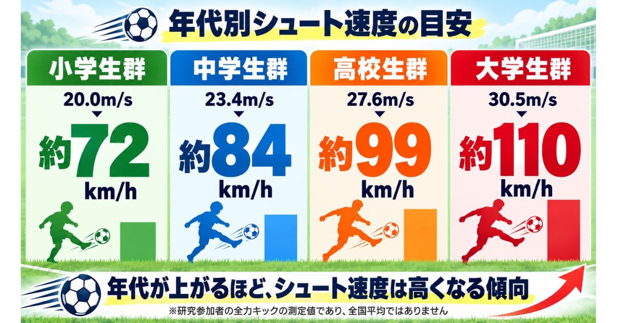 サッカーの年代別シュート速度を比較した図解。小学生約72km/h、中学生約84km/h、高校生約99km/h、大学生約110km/h。研究参加者の全力キックの測定値であり、全国平均ではない。