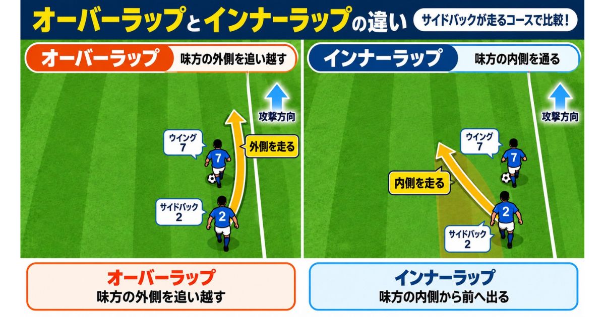 サッカーのサイドバックの攻撃参加を比較した図解。オーバーラップは右SB(2番)が味方ウイング(7番)の外側を追い越し、インナーラップは内側を通って前進する動きを矢印で解説。