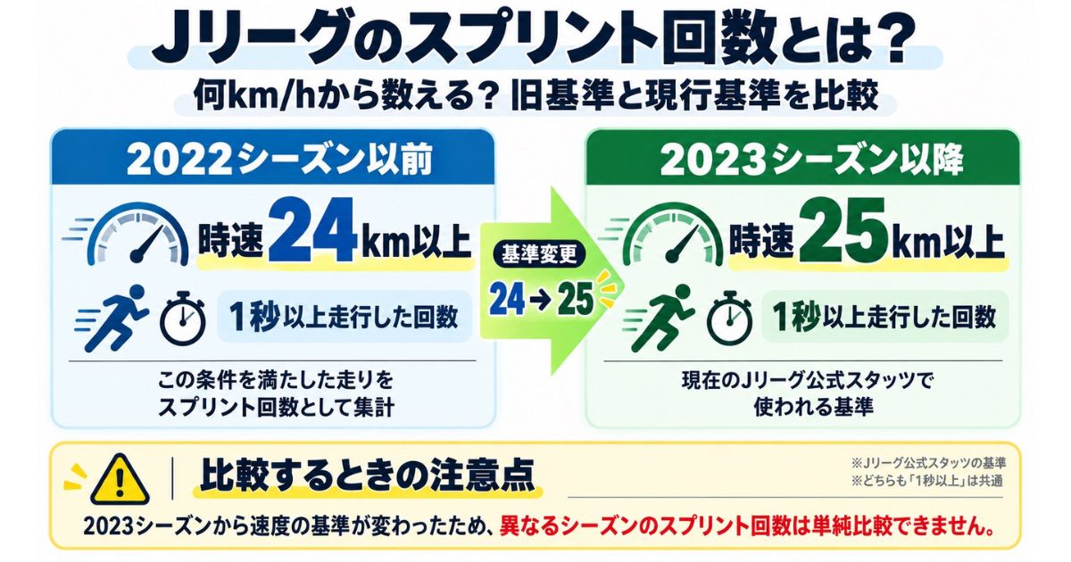 Jリーグのスプリント回数の基準を比較した図解。2022シーズン以前は時速24km以上、2023シーズン以降は時速25km以上で、いずれも1秒以上の走行を計測。基準変更により過去と現在の回数は単純比較できないことを説明。