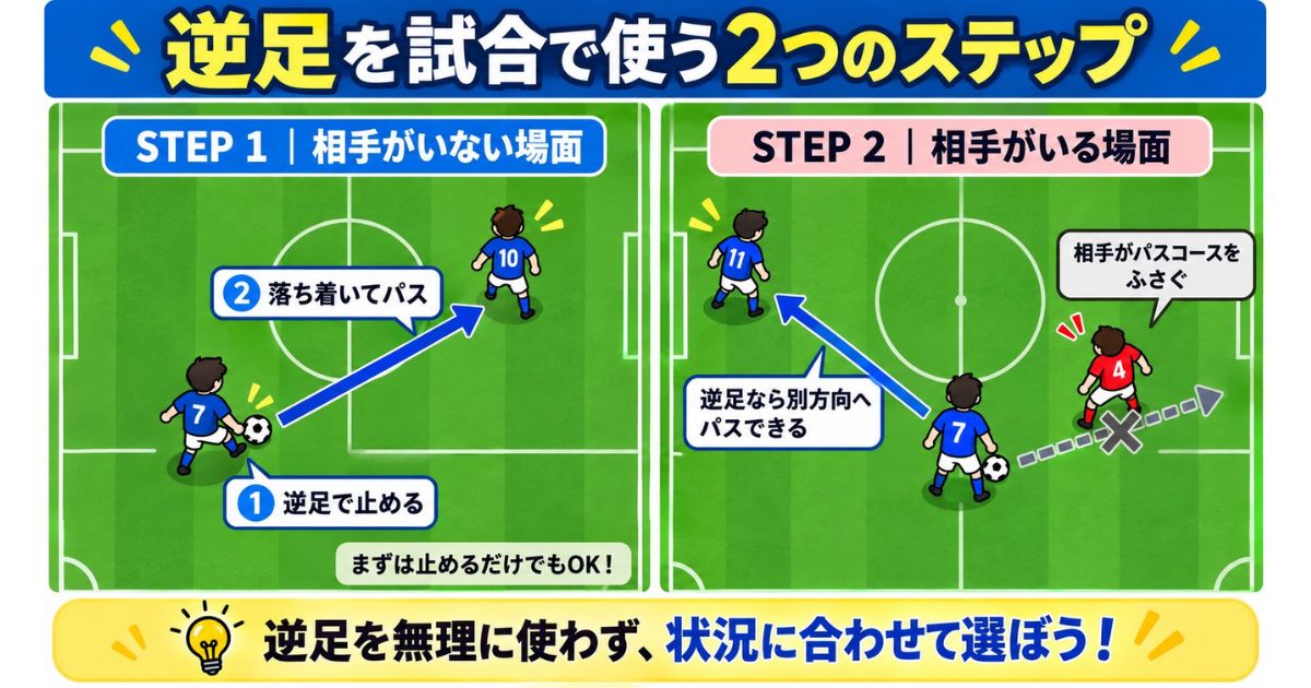 サッカーの逆足を試合で使う2つのステップを比較した戦術図解。相手がいない場面で逆足でボールを止めてパスする方法と、相手がパスコースをふさぐ場面で逆足を使い別方向へパスする方法を解説。