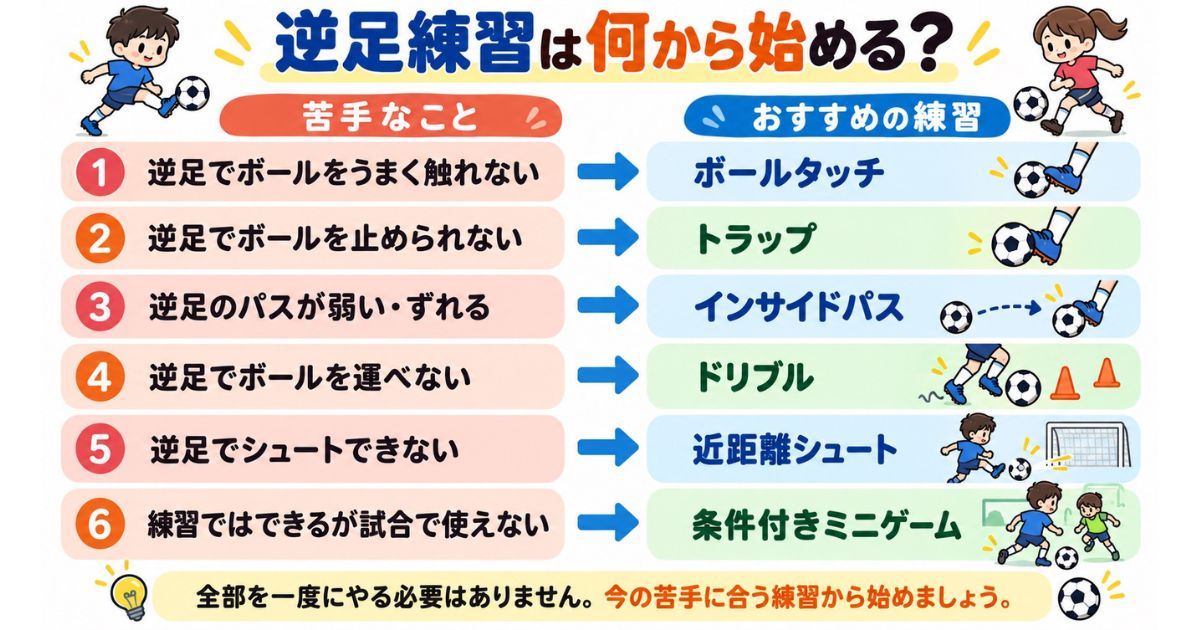 サッカーの逆足練習の始め方を解説した図解。ボールタッチ・トラップ・インサイドパス・ドリブル・近距離シュート・ミニゲームの6つから、苦手なプレーに合う練習方法を紹介。
