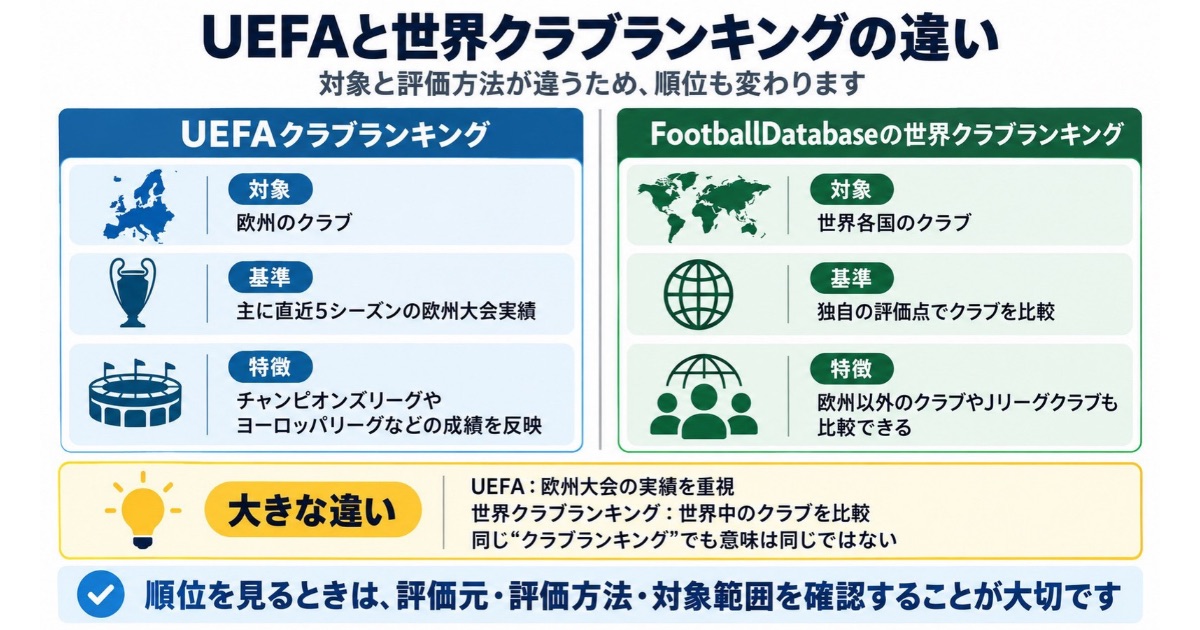 UEFAクラブランキングとFootballDatabaseの世界クラブランキングの違いを比較した図解。欧州大会の実績を評価するUEFAと、世界各国のクラブを比較するFootballDatabaseの対象・評価基準・特徴を解説。